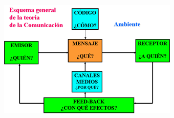 comunicación